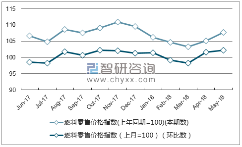 近一年云南燃料零售价格指数走势图