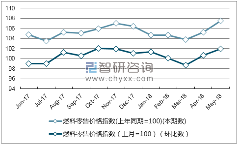 近一年甘肃燃料零售价格指数走势图