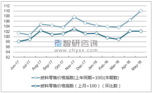 近一年青海燃料零售价格指数走势图