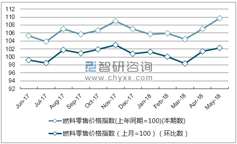 近一年宁夏燃料零售价格指数走势图