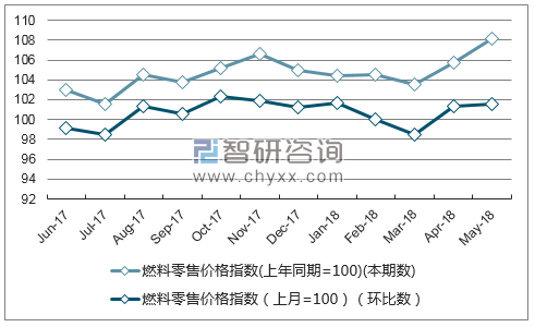 近一年新疆燃料零售价格指数走势图