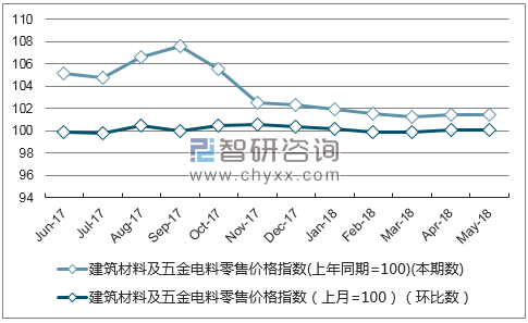 近一年海南建筑材料及五金电料零售价格指数走势图