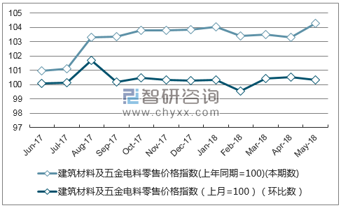 近一年四川建筑材料及五金电料零售价格指数走势图