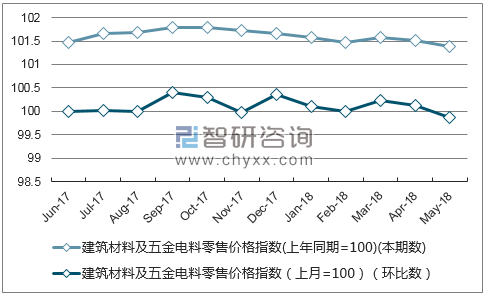 近一年贵州建筑材料及五金电料零售价格指数走势图