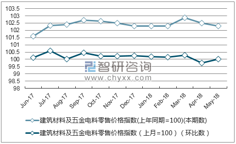 近一年云南建筑材料及五金电料零售价格指数走势图