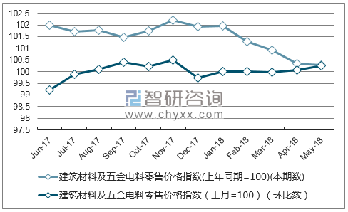近一年西藏建筑材料及五金电料零售价格指数走势图