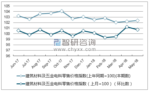 近一年陕西建筑材料及五金电料零售价格指数走势图