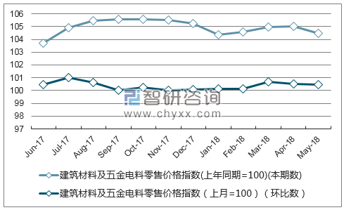 近一年甘肃建筑材料及五金电料零售价格指数走势图