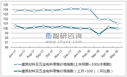 近一年新疆建筑材料及五金电料零售价格指数走势图