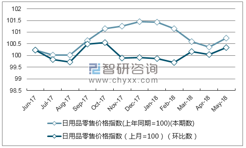 近一年天津日用品零售价格指数走势图
