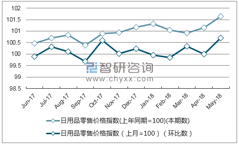 近一年河北日用品零售价格指数走势图