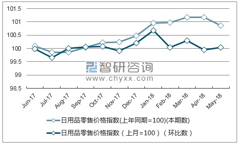 近一年山西日用品零售价格指数走势图