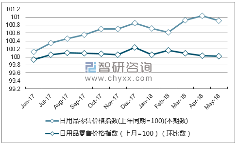 近一年内蒙古日用品零售价格指数走势图