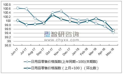 近一年辽宁日用品零售价格指数走势图