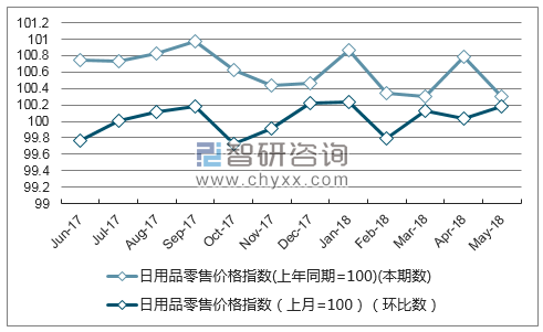 近一年吉林日用品零售价格指数走势图