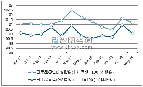近一年上海日用品零售价格指数走势图