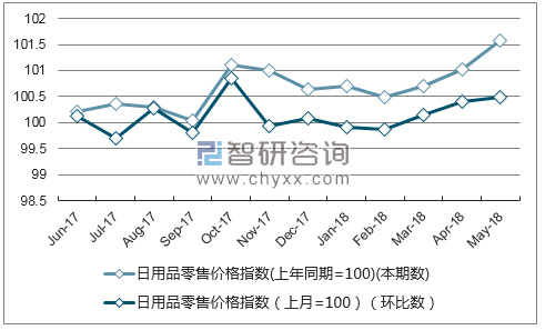 近一年浙江日用品零售价格指数走势图