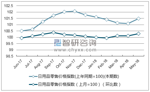 近一年安徽日用品零售价格指数走势图