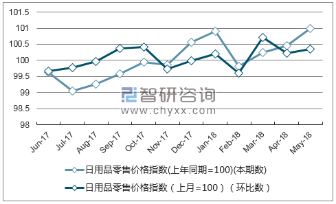 近一年福建日用品零售价格指数走势图
