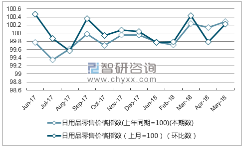 近一年江西日用品零售价格指数走势图