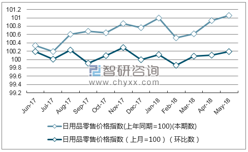近一年山东日用品零售价格指数走势图