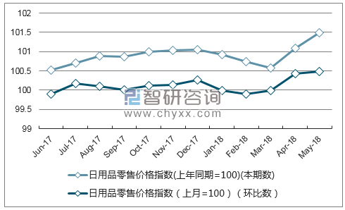 近一年河南日用品零售价格指数走势图