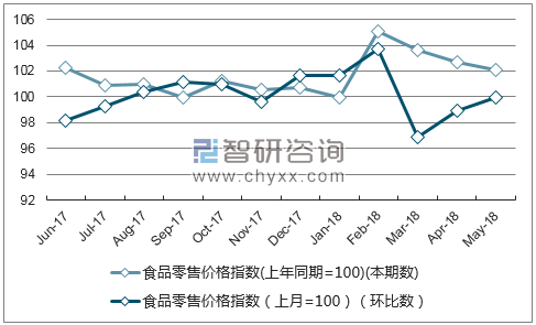 近一年北京食品零售价格指数走势图