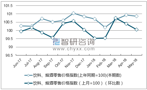 近一年北京饮料、烟酒零售价格指数走势图