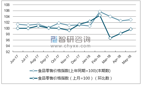 近一年天津食品零售价格指数走势图