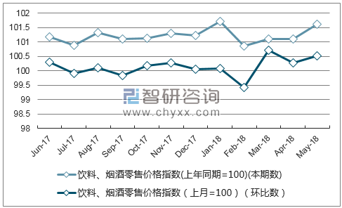 近一年天津饮料、烟酒零售价格指数走势图