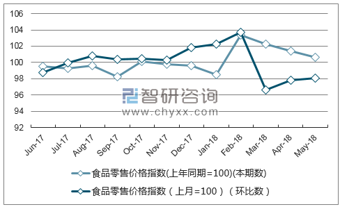 近一年河北食品零售价格指数走势图