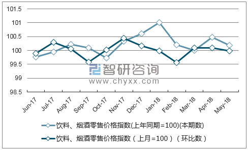 近一年河北饮料、烟酒零售价格指数走势图