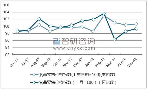 近一年山西食品零售价格指数走势图