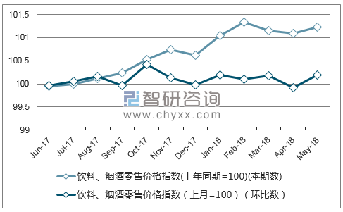 近一年山西饮料、烟酒零售价格指数走势图