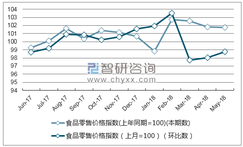 近一年内蒙古食品零售价格指数走势图