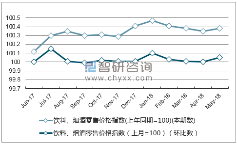 近一年内蒙古饮料、烟酒零售价格指数走势图