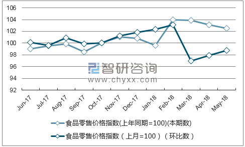 近一年辽宁食品零售价格指数走势图