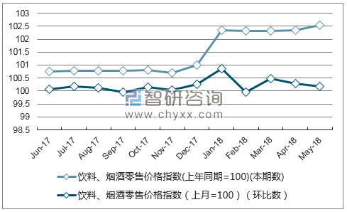 近一年辽宁饮料、烟酒零售价格指数走势图