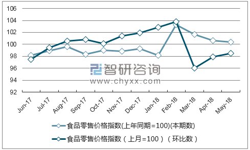 近一年吉林食品零售价格指数走势图