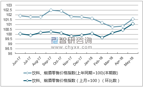 近一年吉林饮料、烟酒零售价格指数走势图
