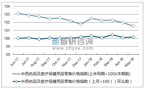 近一年湖北中西药品及医疗保健用品零售价格指数走势图