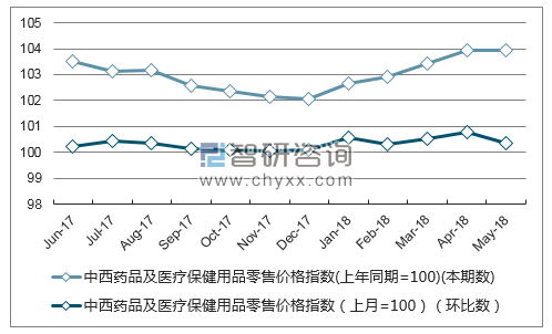 近一年湖南中西药品及医疗保健用品零售价格指数走势图