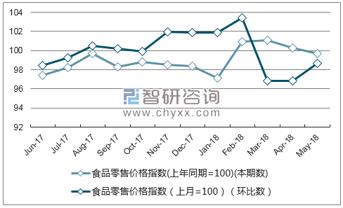 近一年黑龙江食品零售价格指数走势图