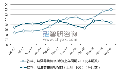 近一年黑龙江饮料、烟酒零售价格指数走势图