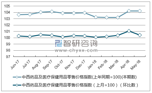 近一年广西中西药品及医疗保健用品零售价格指数走势图