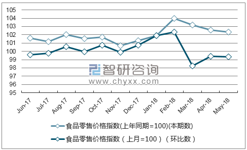 近一年上海食品零售价格指数走势图