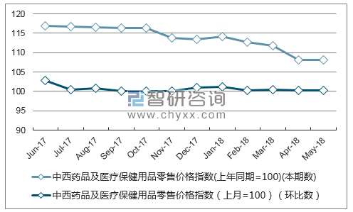 近一年海南中西药品及医疗保健用品零售价格指数走势图