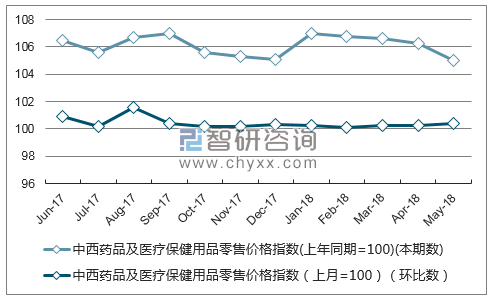 近一年重庆中西药品及医疗保健用品零售价格指数走势图