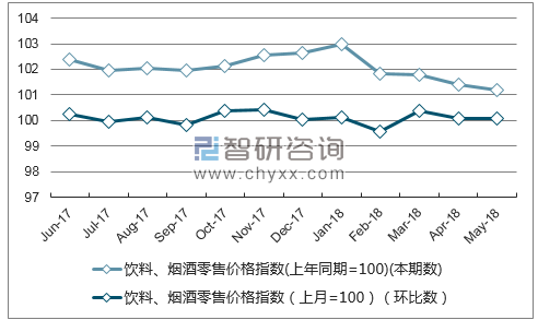 近一年上海饮料、烟酒零售价格指数走势图
