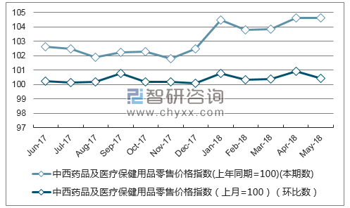 近一年四川中西药品及医疗保健用品零售价格指数走势图